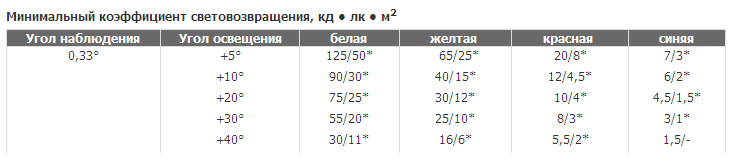 Минимальный коэффициент. Коэффициент световозвращения. Удельный коэффициент световозвращения дорожной разметки:. Удельный коэффициент световозвращения световозвращающего.